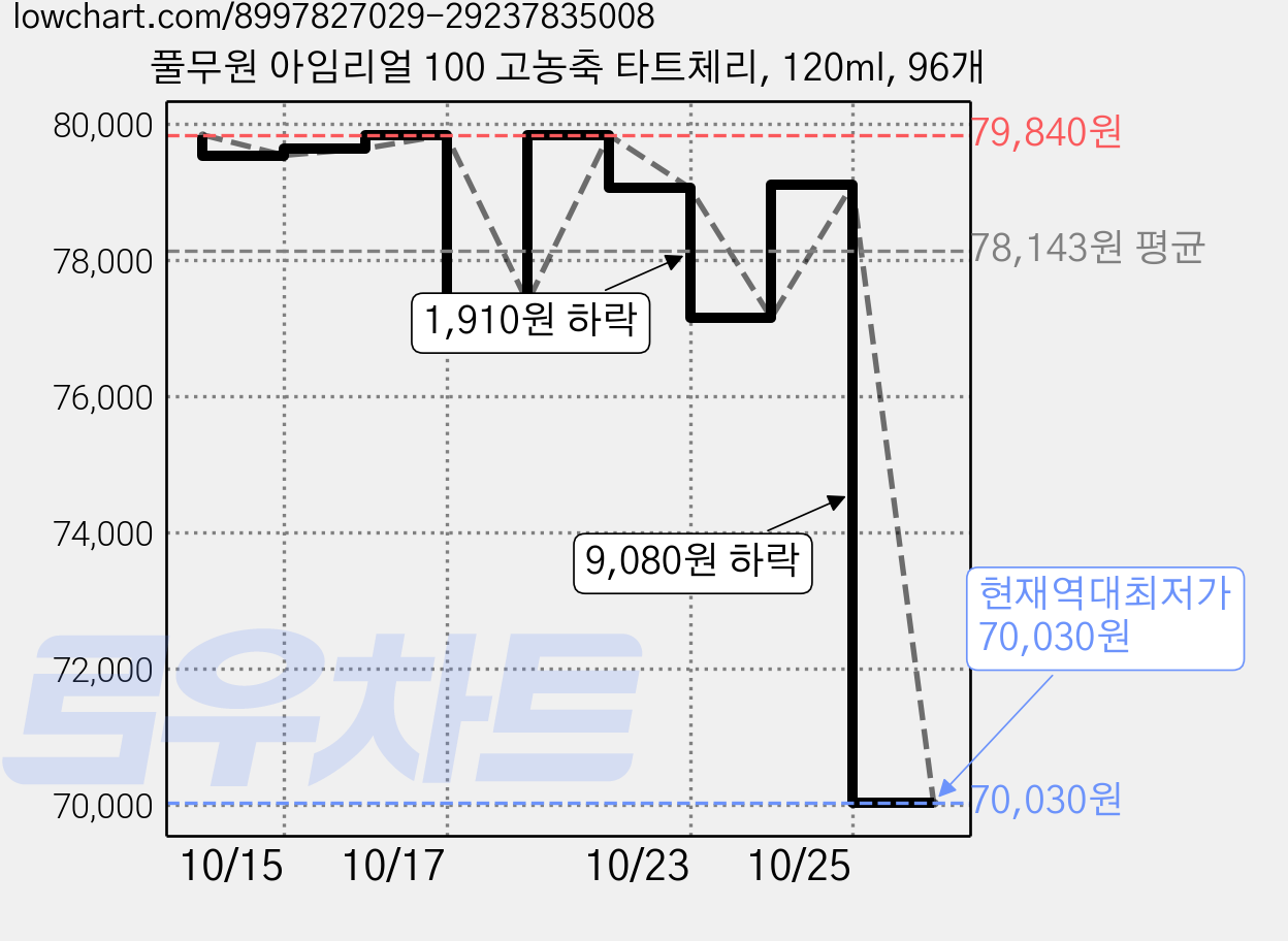 풀무원 아임리얼 100 고농축 타트체리, 120ml, 96개 가격 변동 차트, 현재가 70,030원, 역대최저가