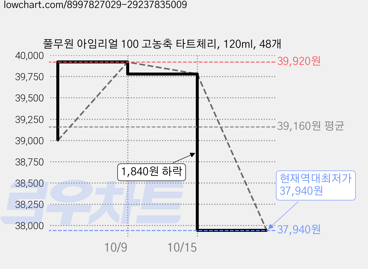 풀무원 아임리얼 100 고농축 타트체리, 120ml, 48개 가격 변동 차트, 현재가 37,940원, 역대최저가