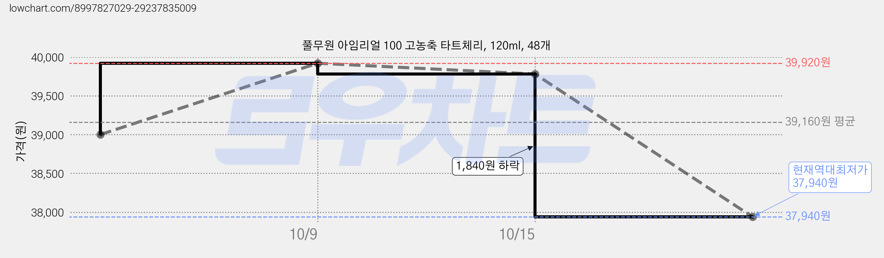 풀무원 아임리얼 100 고농축 타트체리, 120ml, 48개 가격 변동 차트, 현재가 37,940원, 역대최저가