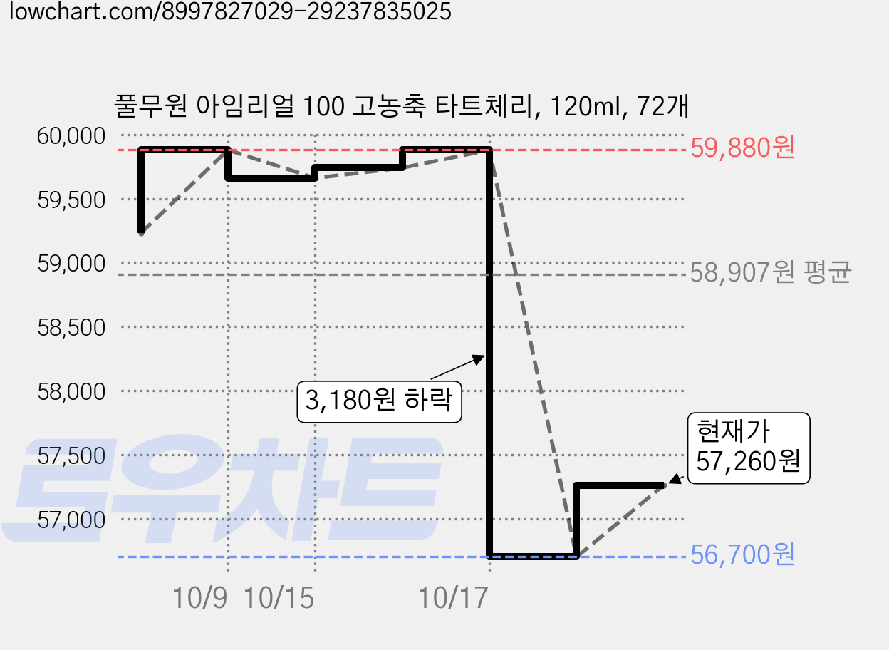 풀무원 아임리얼 100 고농축 타트체리, 120ml, 72개 가격 변동 차트, 현재가 57,260원, 관측 최저가 52,420원