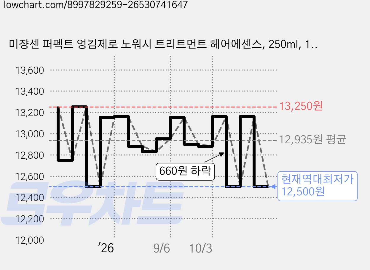미쟝센 퍼펙트 엉킴제로 노워시 트리트먼트 헤어에센스, 250ml, 1개 가격 변동 차트, 현재가 12,500원, 역대최저가