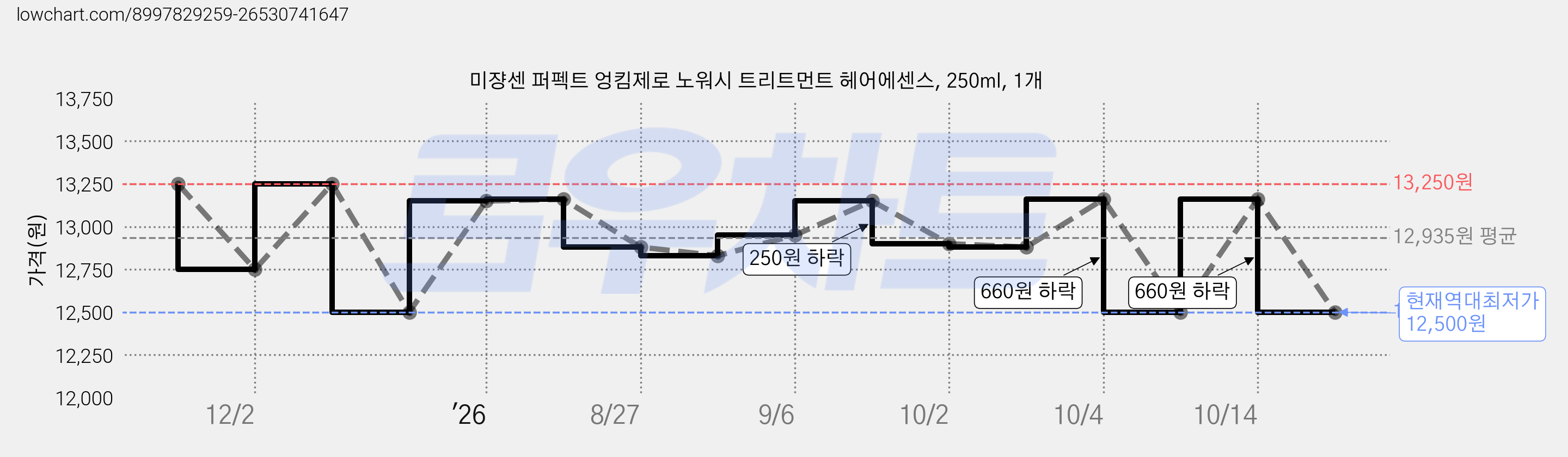 미쟝센 퍼펙트 엉킴제로 노워시 트리트먼트 헤어에센스, 250ml, 1개 가격 변동 차트, 현재가 12,500원, 역대최저가