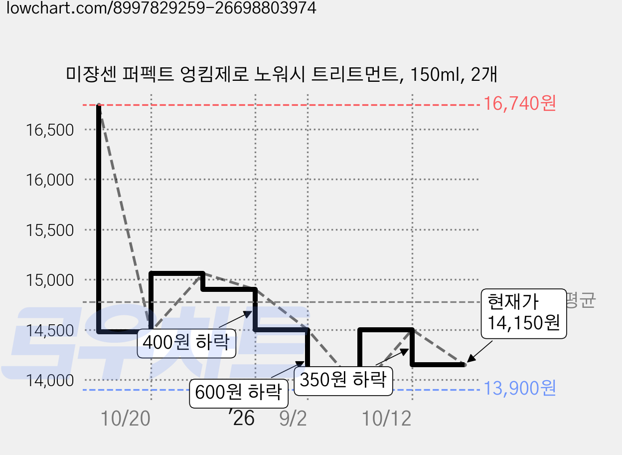 미쟝센 퍼펙트 엉킴제로 노워시 트리트먼트, 150ml, 2개 가격 변동 차트, 현재가 14,150원, 관측 최저가 13,900원
