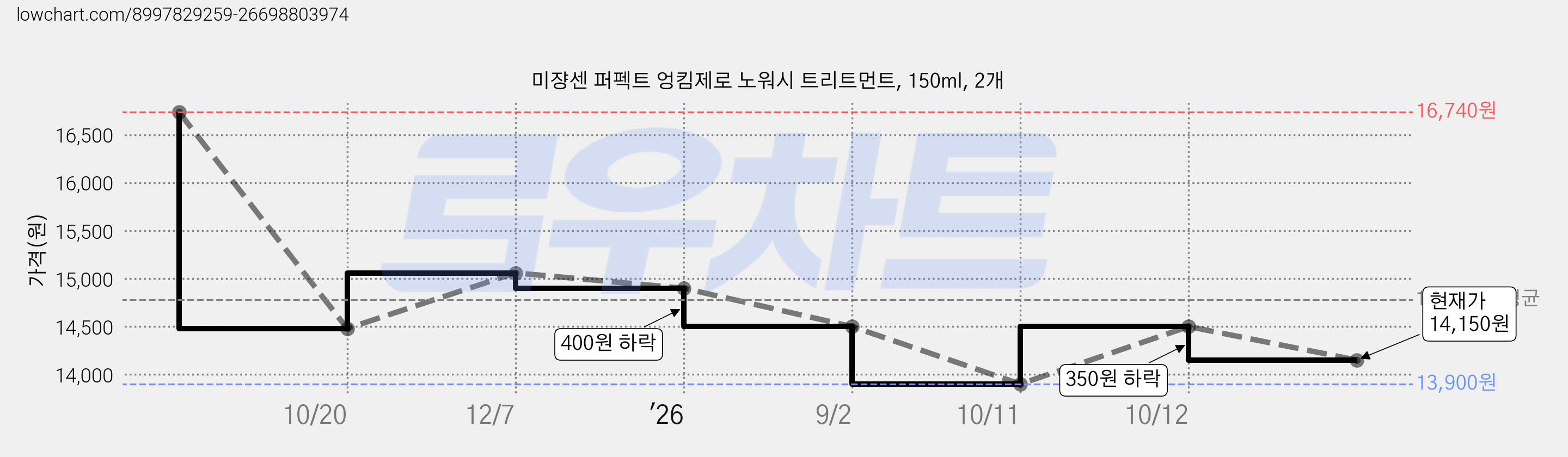미쟝센 퍼펙트 엉킴제로 노워시 트리트먼트, 150ml, 2개 가격 변동 차트, 현재가 14,150원, 관측 최저가 13,900원