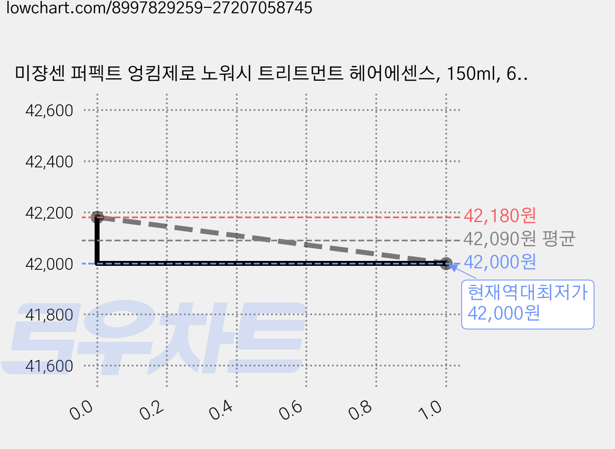 미쟝센 퍼펙트 엉킴제로 노워시 트리트먼트 헤어에센스, 150ml, 6개 가격 변동 차트, 현재가 42,000원, 역대최저가