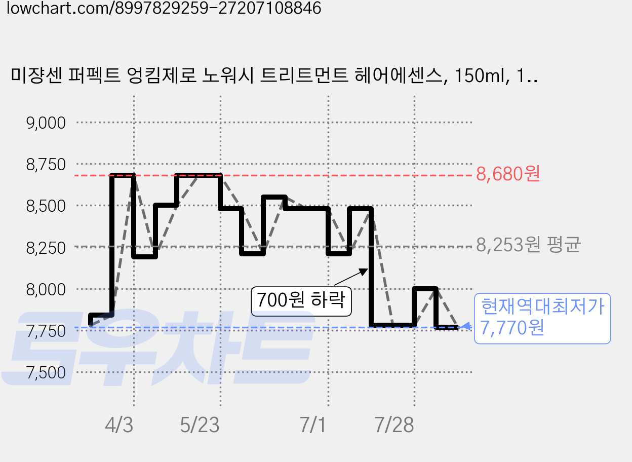 미쟝센 퍼펙트 엉킴제로 노워시 트리트먼트 헤어에센스, 150ml, 1개 가격 변동 차트, 현재가 7,770원, 역대최저가