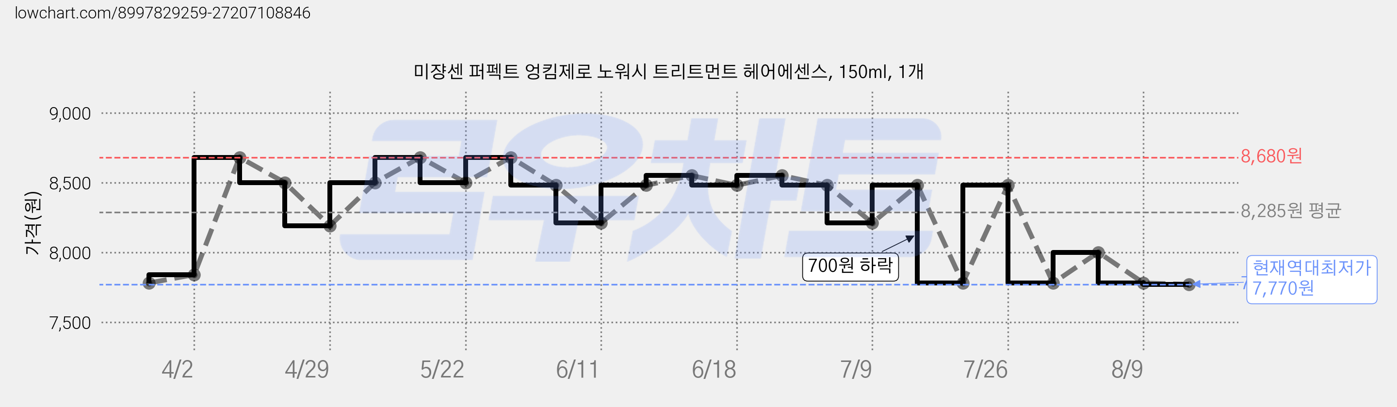 미쟝센 퍼펙트 엉킴제로 노워시 트리트먼트 헤어에센스, 150ml, 1개 가격 변동 차트, 현재가 7,770원, 역대최저가