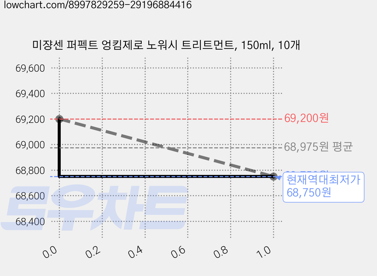 미쟝센 퍼펙트 엉킴제로 노워시 트리트먼트, 150ml, 10개 가격 변동 차트, 현재가 68,750원, 역대최저가