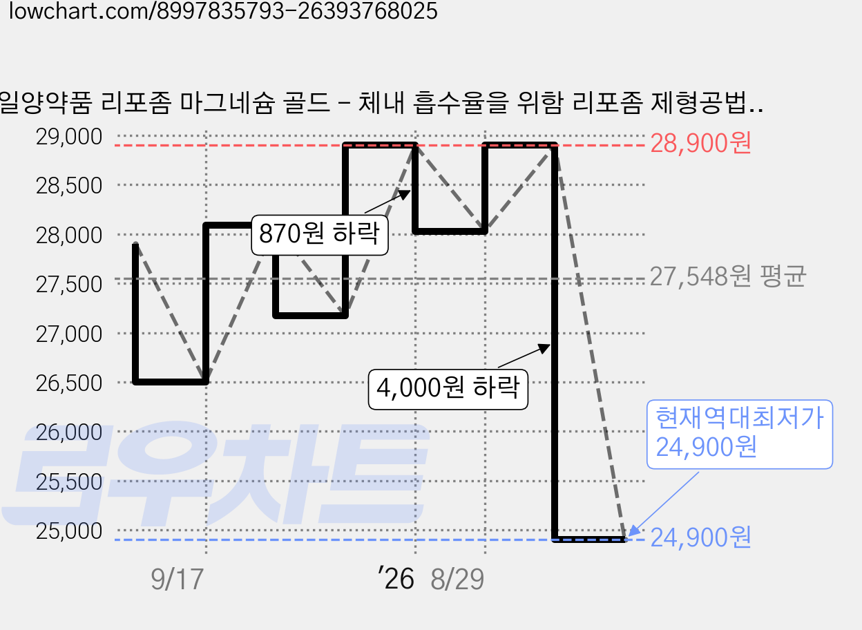 일양약품 리포좀 마그네슘 골드 - 체내 흡수율을 위함 리포좀 제형공법, 2개, 60정 가격 변동 차트, 현재가 24,900원, 역대최저가