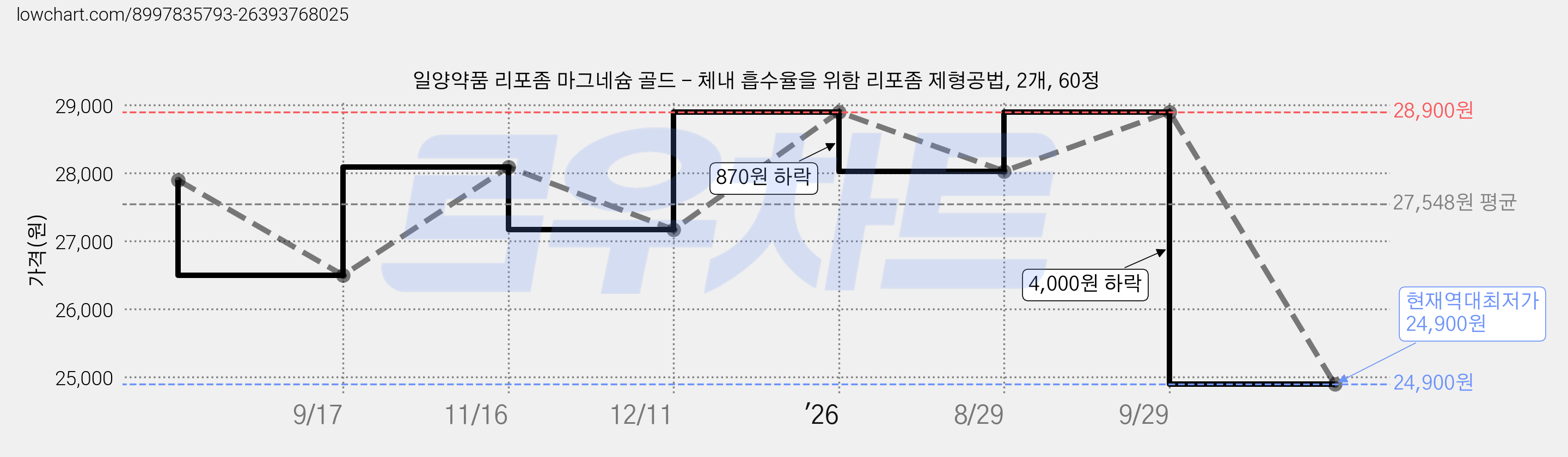 일양약품 리포좀 마그네슘 골드 - 체내 흡수율을 위함 리포좀 제형공법, 2개, 60정 가격 변동 차트, 현재가 24,900원, 역대최저가