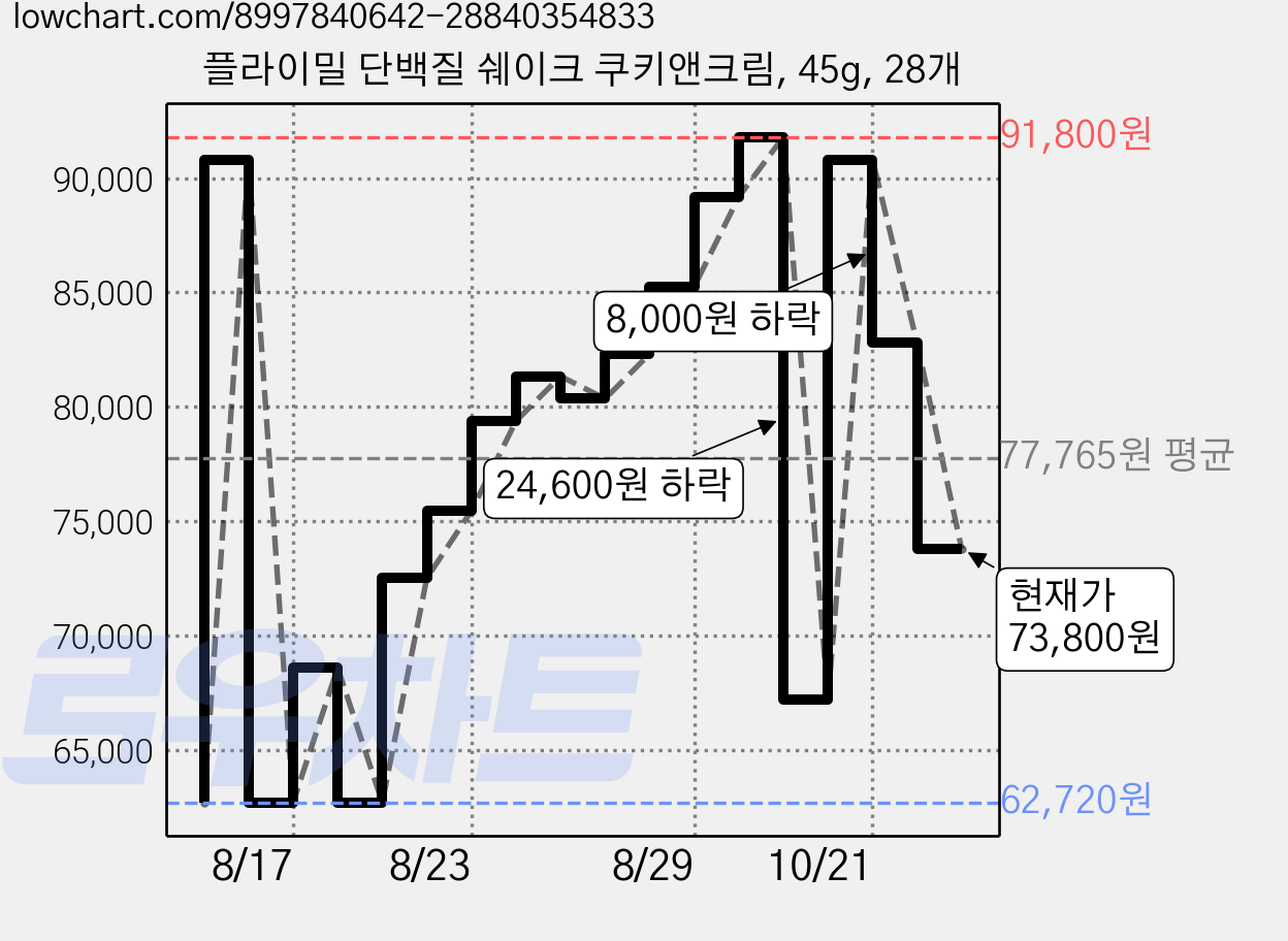 플라이밀 단백질 쉐이크 쿠키앤크림, 45g, 28개 가격 변동 차트, 현재가 73,800원, 관측 최저가 62,720원