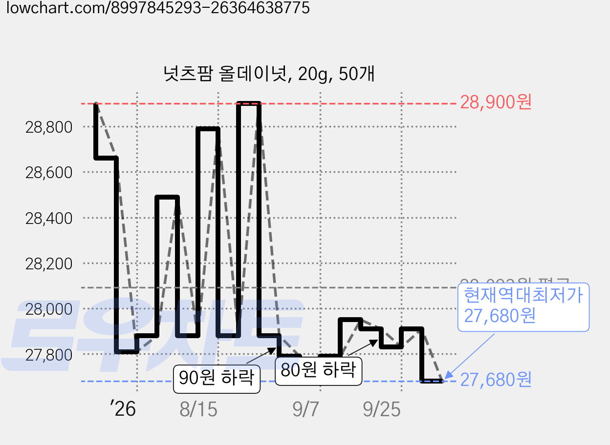 넛츠팜 올데이넛, 20g, 50개 가격 변동 차트, 현재가 27,680원, 역대최저가