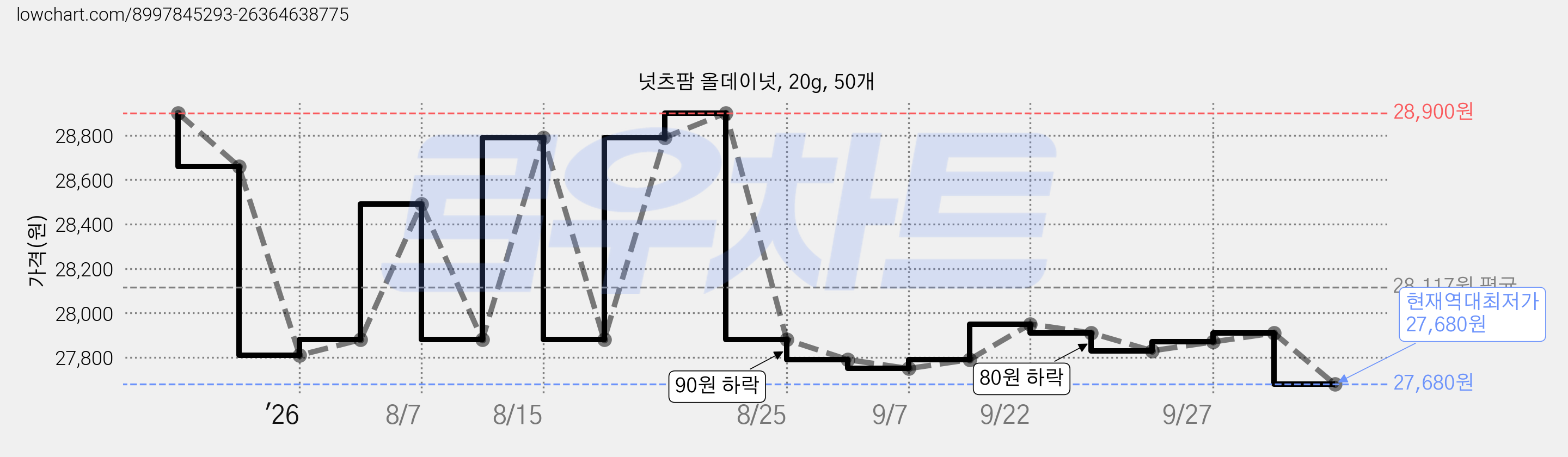 넛츠팜 올데이넛, 20g, 50개 가격 변동 차트, 현재가 27,680원, 역대최저가