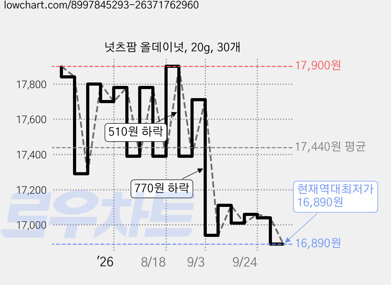 넛츠팜 올데이넛, 20g, 30개 가격 변동 차트, 현재가 16,890원, 역대최저가