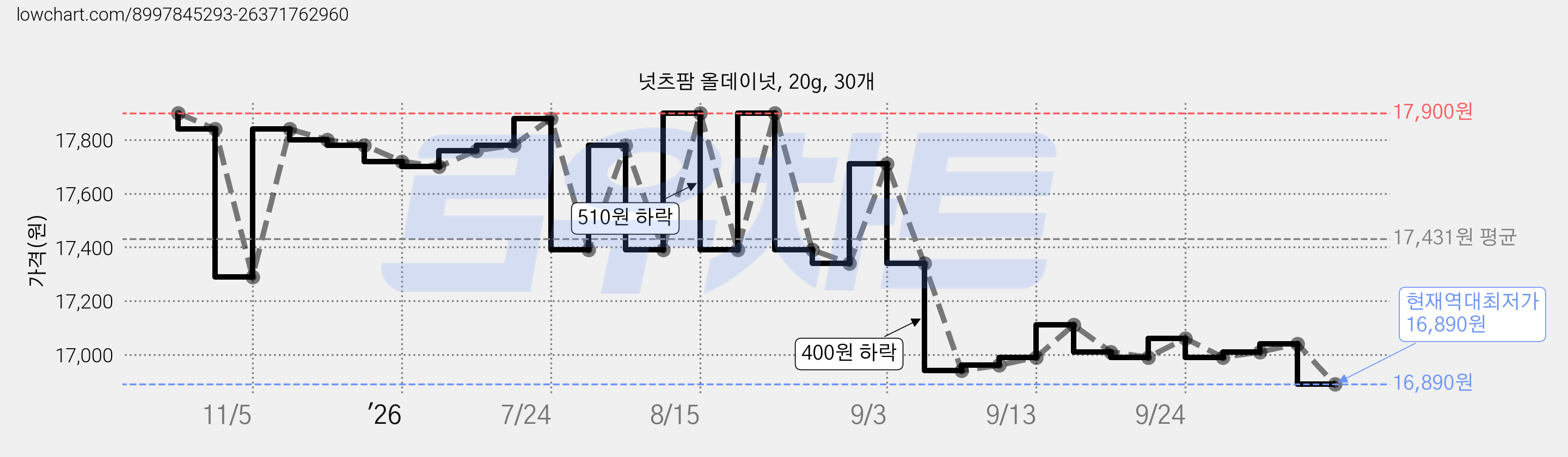 넛츠팜 올데이넛, 20g, 30개 가격 변동 차트, 현재가 16,890원, 역대최저가
