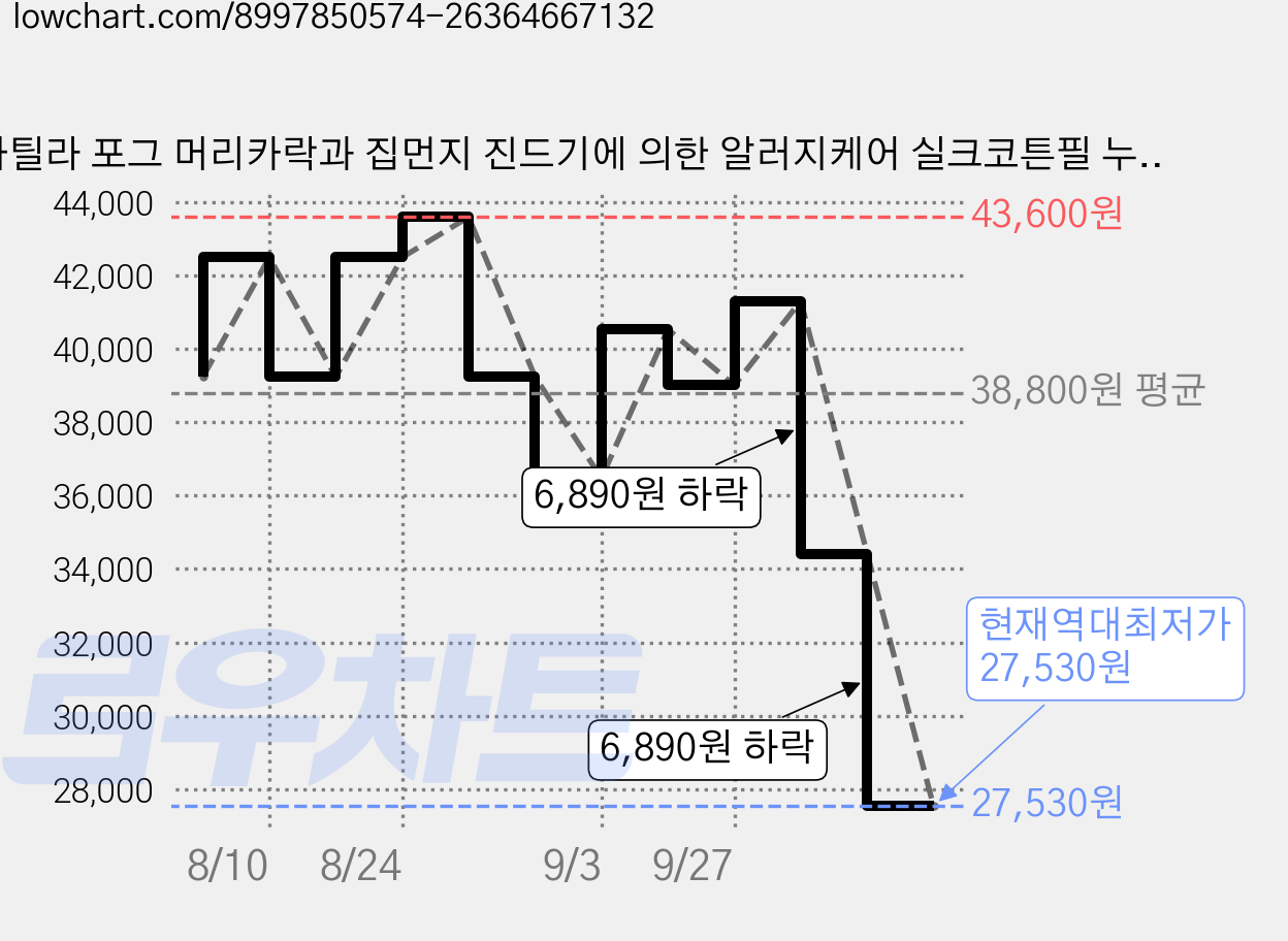 마틸라 포그 머리카락과 집먼지 진드기에 의한 알러지케어 실크코튼필 누빔 매트리스 커버 가격 변동 차트, 현재가 27,530원, 역대최저가