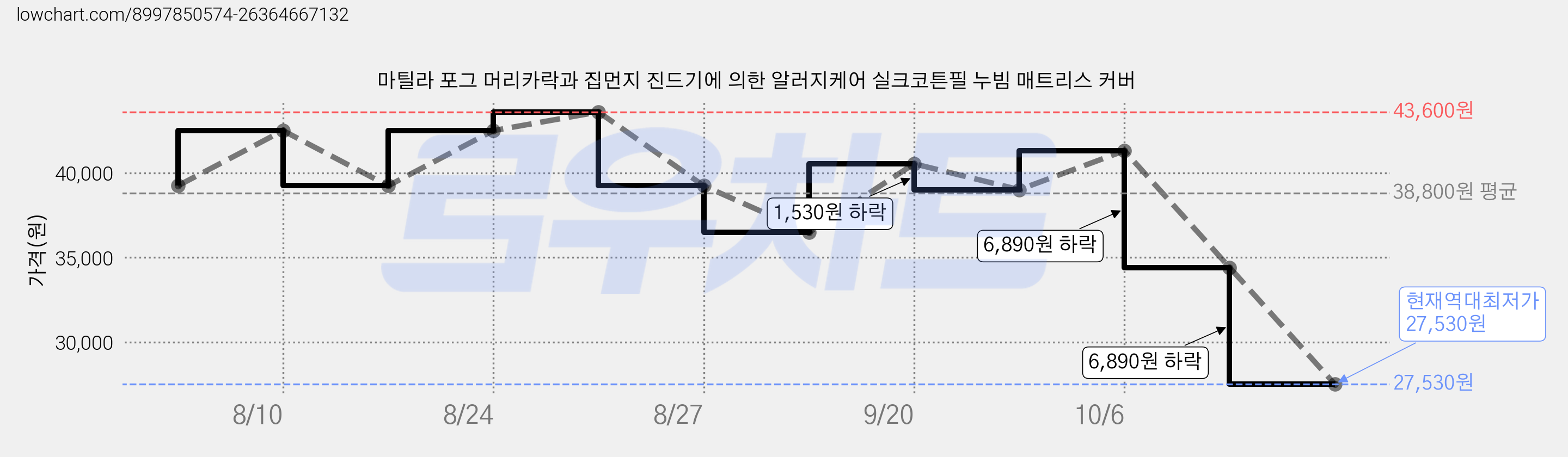 마틸라 포그 머리카락과 집먼지 진드기에 의한 알러지케어 실크코튼필 누빔 매트리스 커버 가격 변동 차트, 현재가 27,530원, 역대최저가