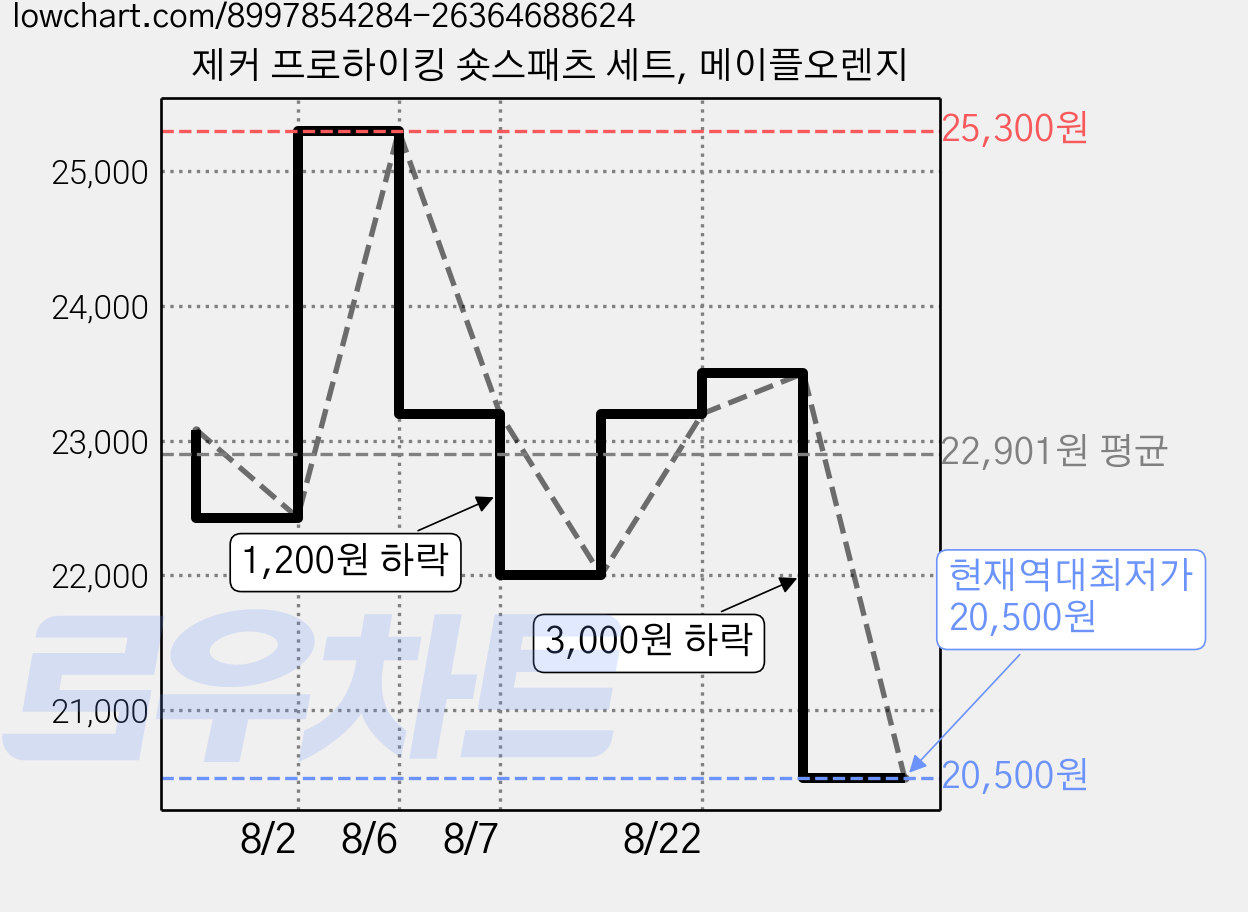 제커 프로하이킹 숏스패츠 세트, 메이플오렌지 가격 변동 차트, 현재가 20,500원, 역대최저가