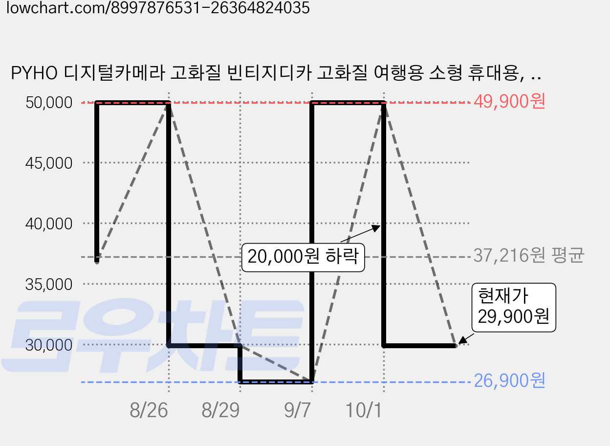 PYHO 디지털카메라 고화질 빈티지디카 고화질 여행용 소형 휴대용, 블랙 가격 변동 차트, 현재가 29,900원, 관측 최저가 26,900원