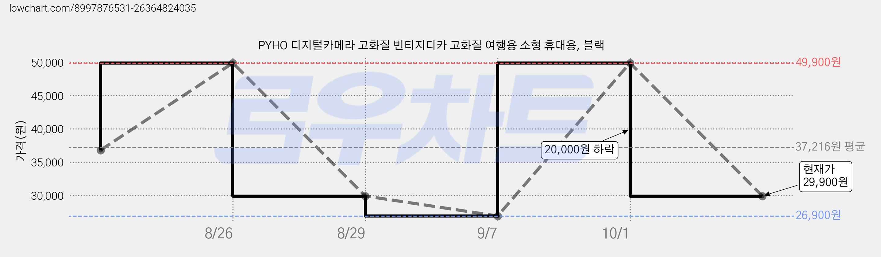 PYHO 디지털카메라 고화질 빈티지디카 고화질 여행용 소형 휴대용, 블랙 가격 변동 차트, 현재가 29,900원, 관측 최저가 26,900원