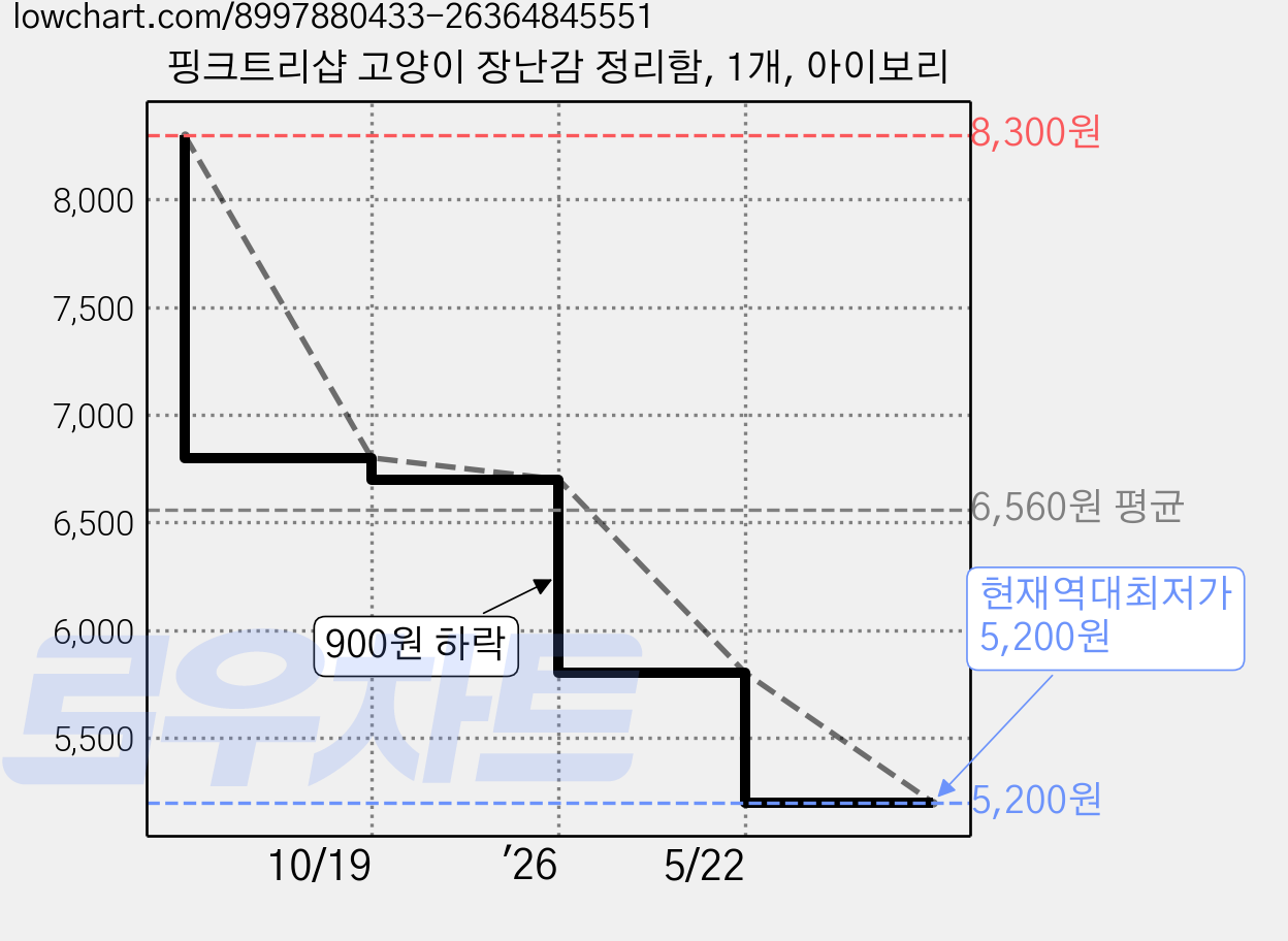 핑크트리샵 고양이 장난감 정리함, 1개, 아이보리 가격 변동 차트, 현재가 5,200원, 역대최저가