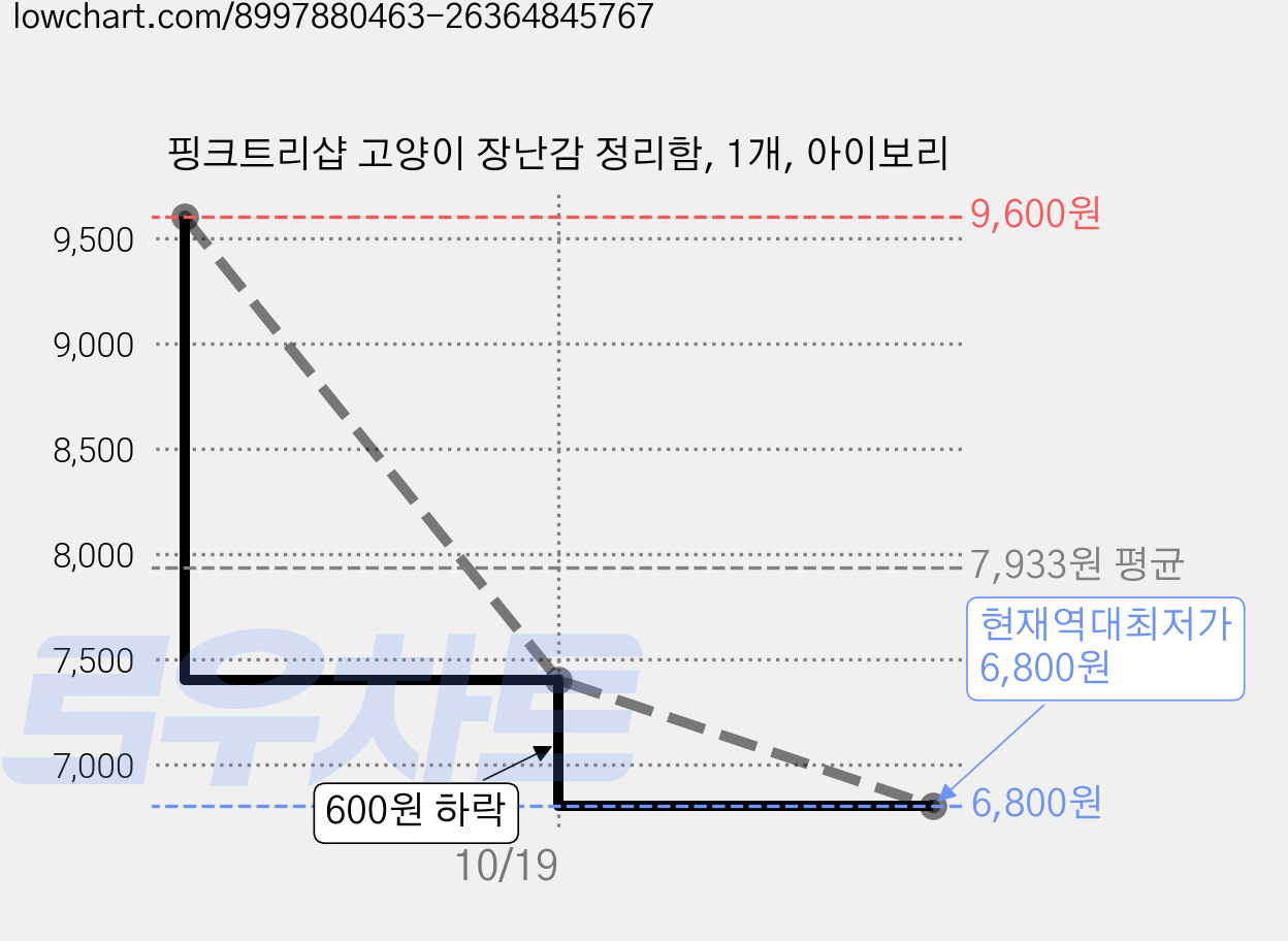 핑크트리샵 고양이 장난감 정리함, 1개, 아이보리 가격 변동 차트, 현재가 6,800원, 역대최저가