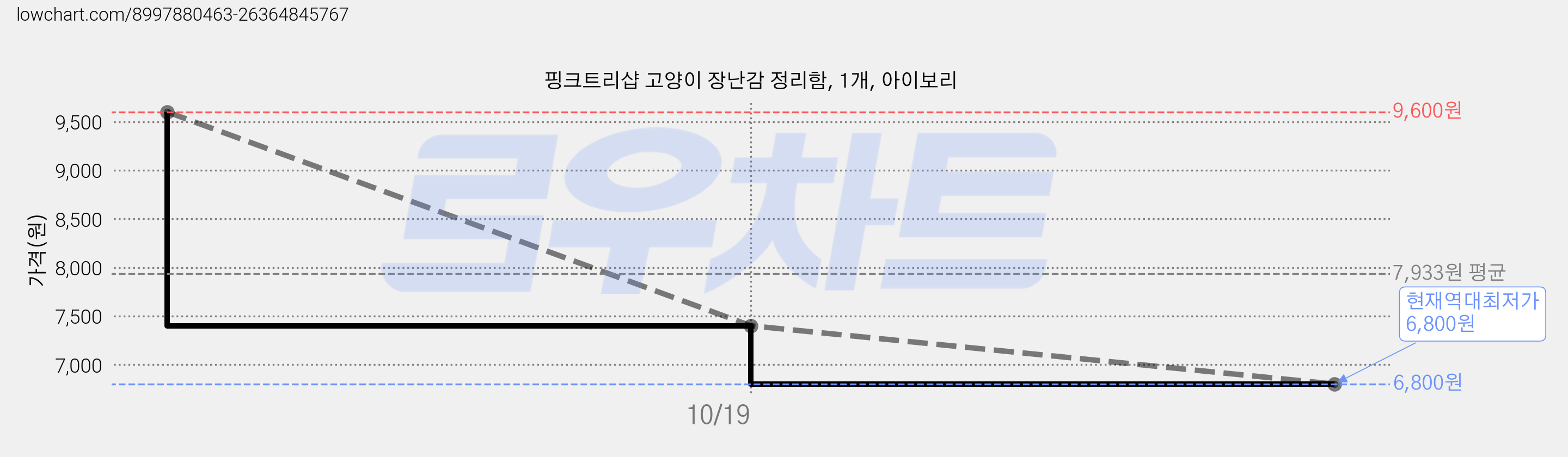 핑크트리샵 고양이 장난감 정리함, 1개, 아이보리 가격 변동 차트, 현재가 6,800원, 역대최저가