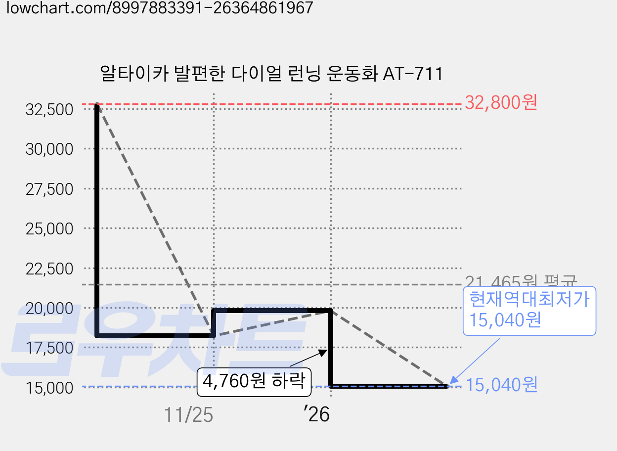 알타이카 발편한 다이얼 런닝 운동화 AT-711 가격 변동 차트, 현재가 15,040원, 역대최저가
