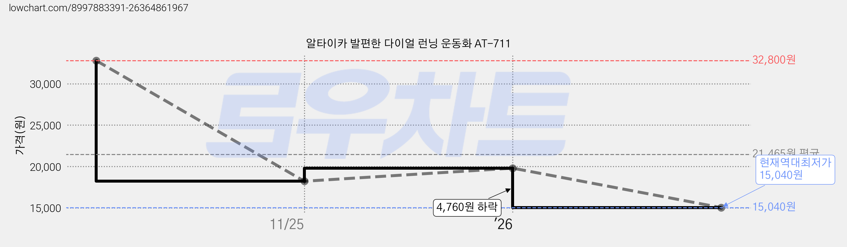 알타이카 발편한 다이얼 런닝 운동화 AT-711 가격 변동 차트, 현재가 15,040원, 역대최저가