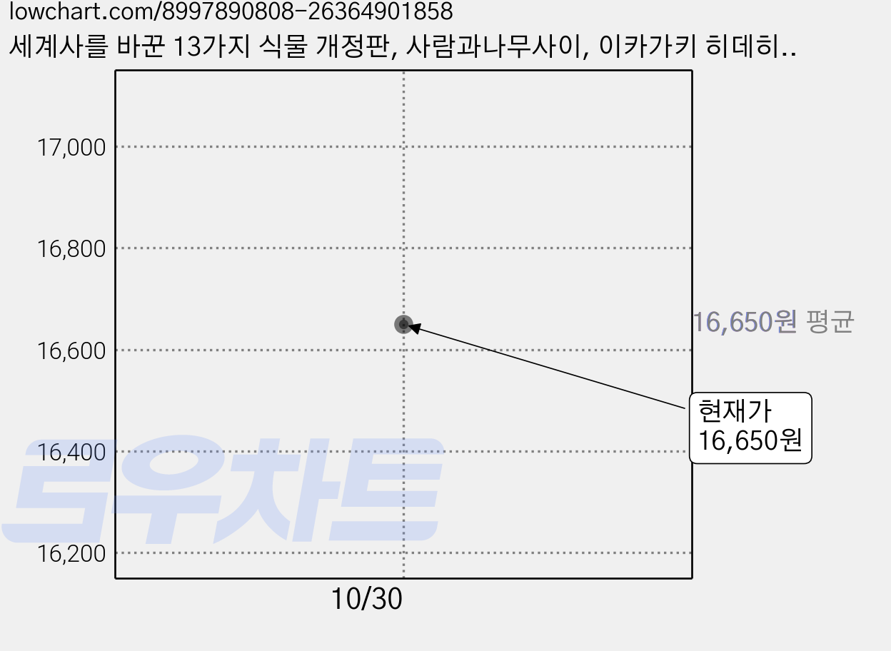 세계사를 바꾼 13가지 식물 개정판, 사람과나무사이, 이카가키 히데히로 가격 변동 차트, 현재가 16,650원