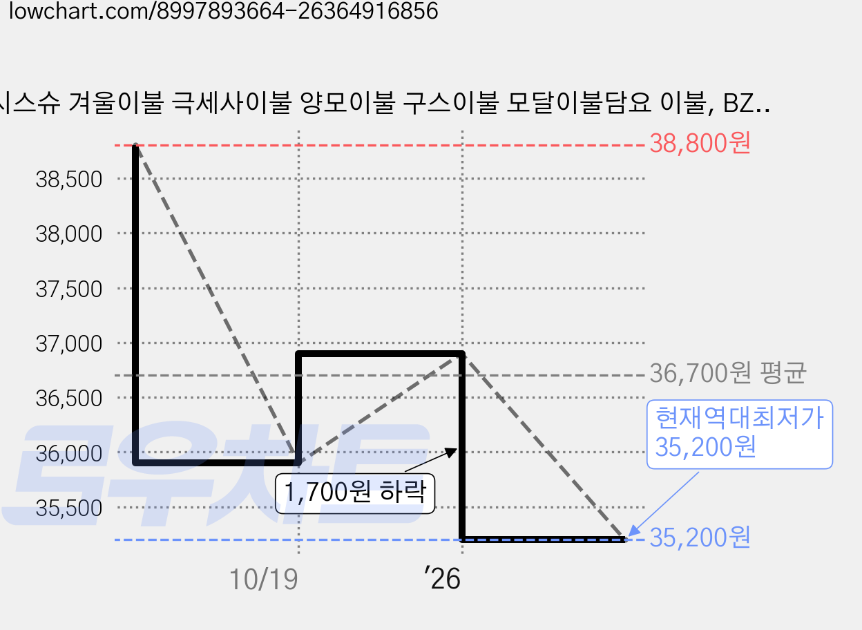 시스슈 겨울이불 극세사이불 양모이불 구스이불 모달이불담요 이불, BZ002 가격 변동 차트, 현재가 35,200원, 역대최저가