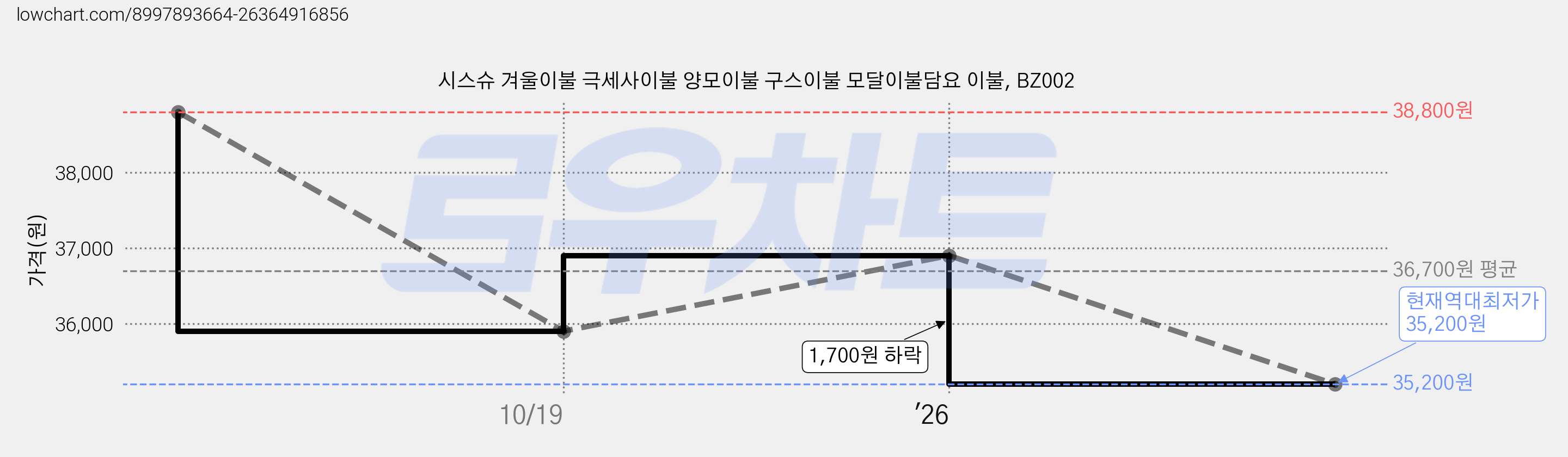 시스슈 겨울이불 극세사이불 양모이불 구스이불 모달이불담요 이불, BZ002 가격 변동 차트, 현재가 35,200원, 역대최저가