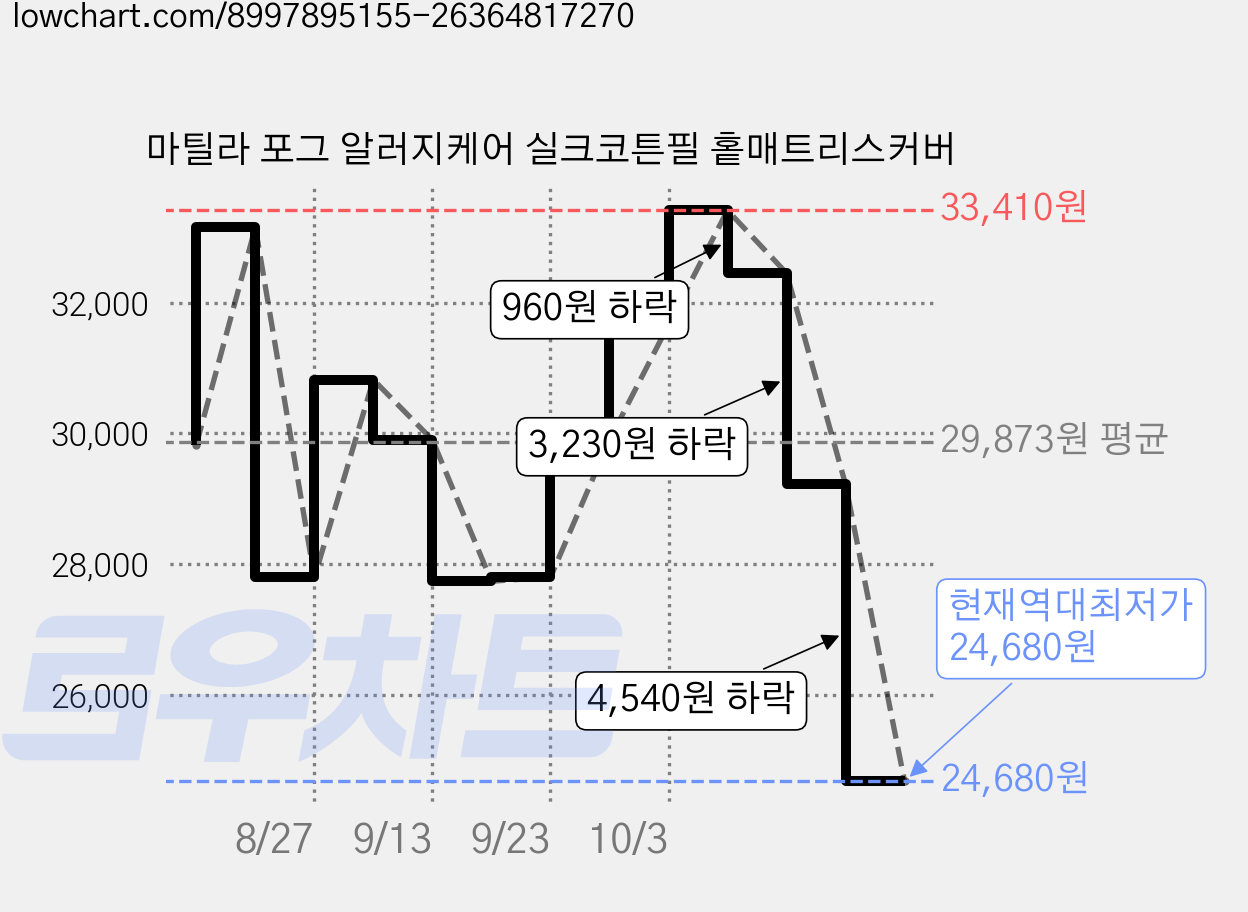 마틸라 포그 알러지케어 실크코튼필 홑매트리스커버 가격 변동 차트, 현재가 24,680원, 역대최저가