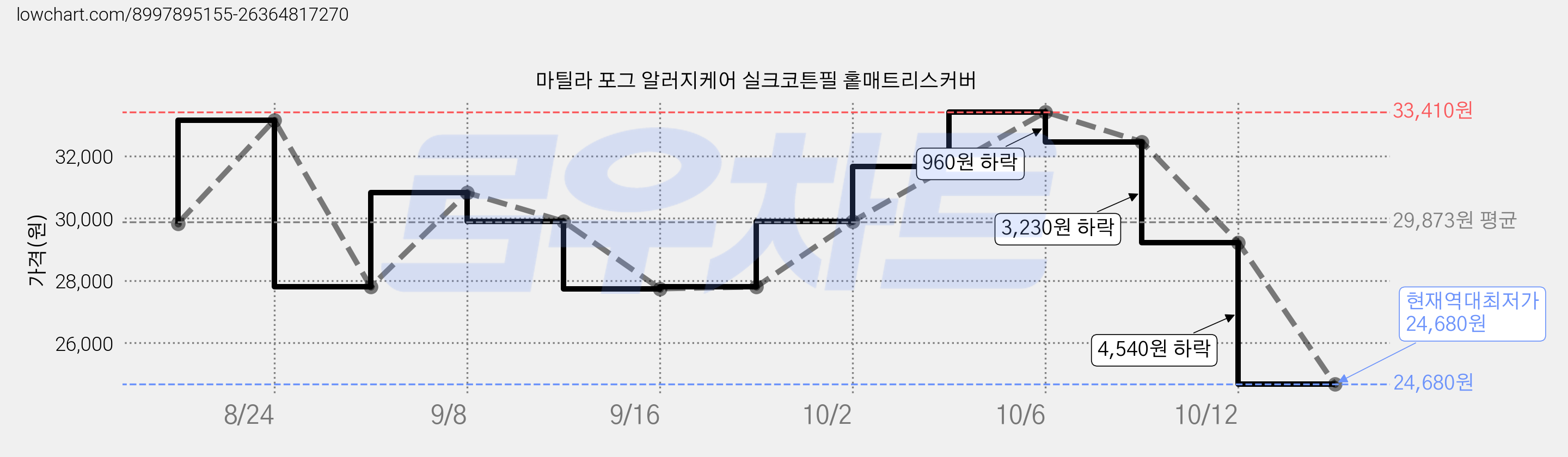 마틸라 포그 알러지케어 실크코튼필 홑매트리스커버 가격 변동 차트, 현재가 24,680원, 역대최저가