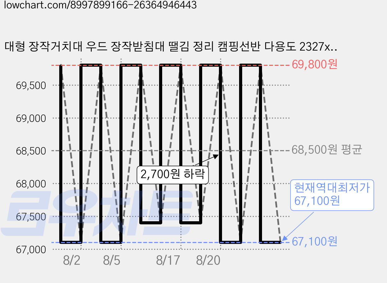 대형 장작거치대 우드 장작받침대 땔김 정리 캠핑선반 다용도 2327x1178mm, 1개, 1단, 블랙 가격 변동 차트, 현재가 67,100원, 역대최저가