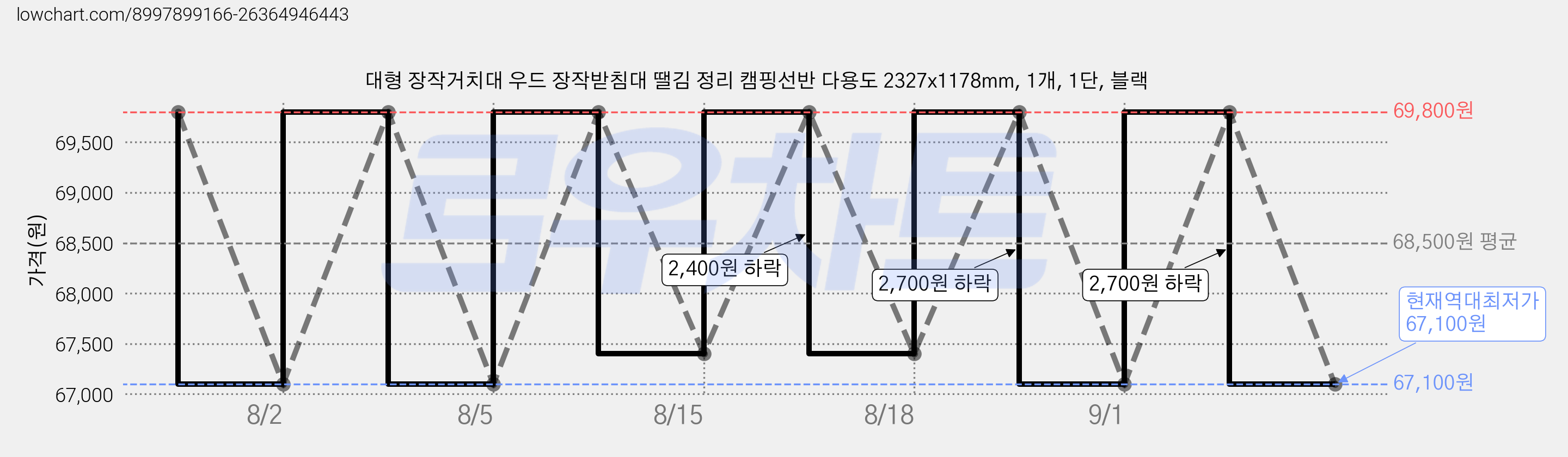 대형 장작거치대 우드 장작받침대 땔김 정리 캠핑선반 다용도 2327x1178mm, 1개, 1단, 블랙 가격 변동 차트, 현재가 67,100원, 역대최저가