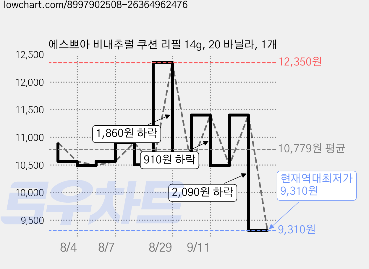 에스쁘아 비내추럴 쿠션 리필 14g, 20 바닐라, 1개 가격 변동 차트, 현재가 9,310원, 역대최저가