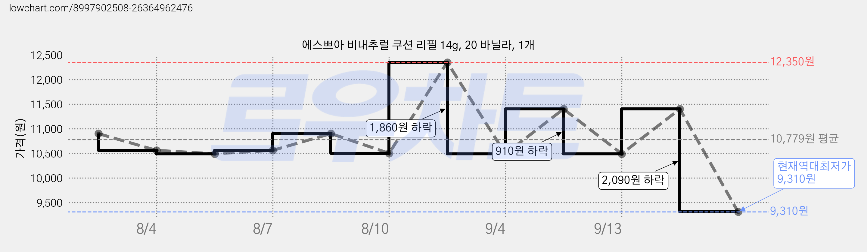 에스쁘아 비내추럴 쿠션 리필 14g, 20 바닐라, 1개 가격 변동 차트, 현재가 9,310원, 역대최저가
