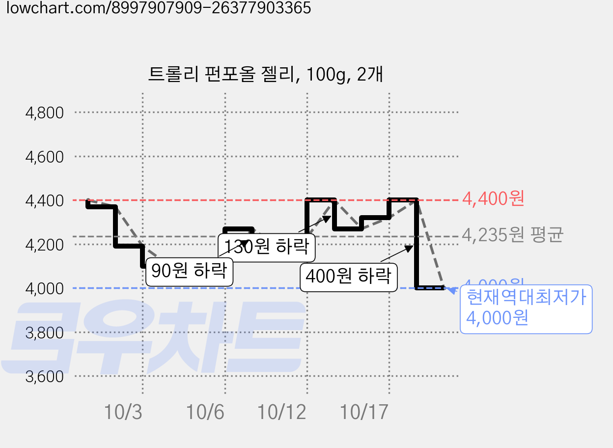 트롤리 펀포올 젤리, 100g, 2개 가격 변동 차트, 현재가 4,000원, 역대최저가