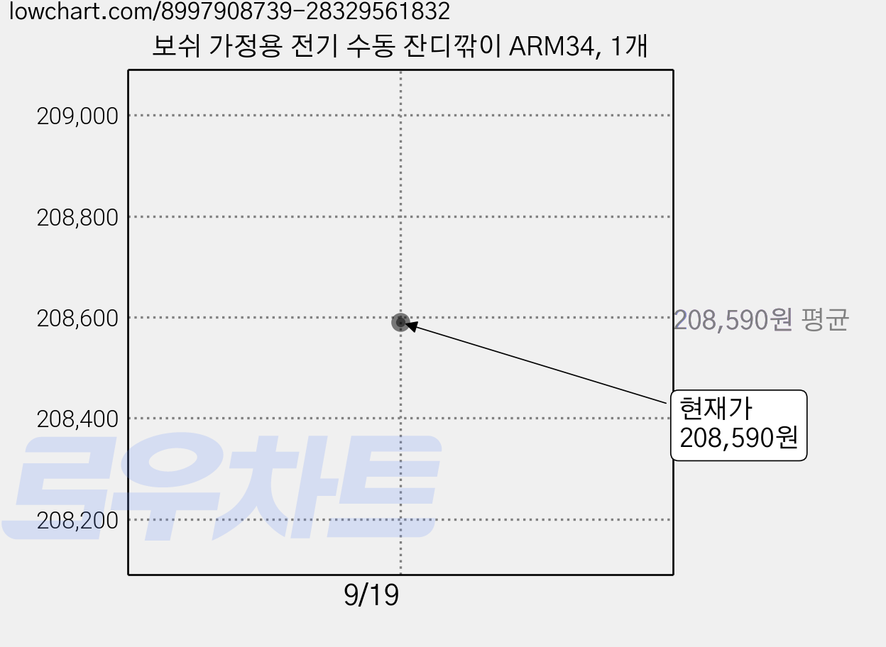 보쉬 가정용 전기 수동 잔디깎이 ARM34, 1개 가격 변동 차트, 현재가 208,590원