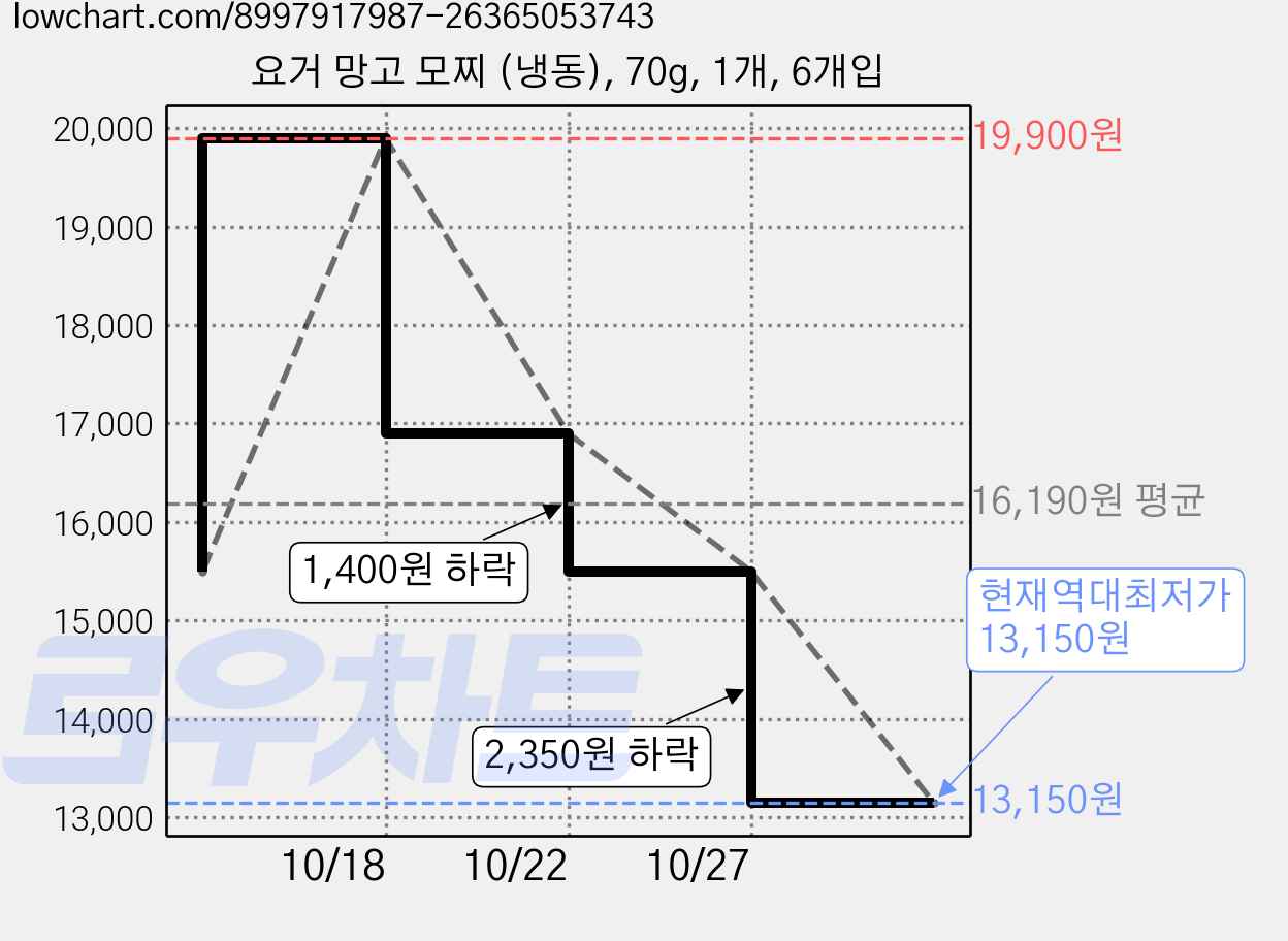 요거 망고 모찌 (냉동), 70g, 1개, 6개입 가격 변동 차트, 현재가 13,150원, 역대최저가