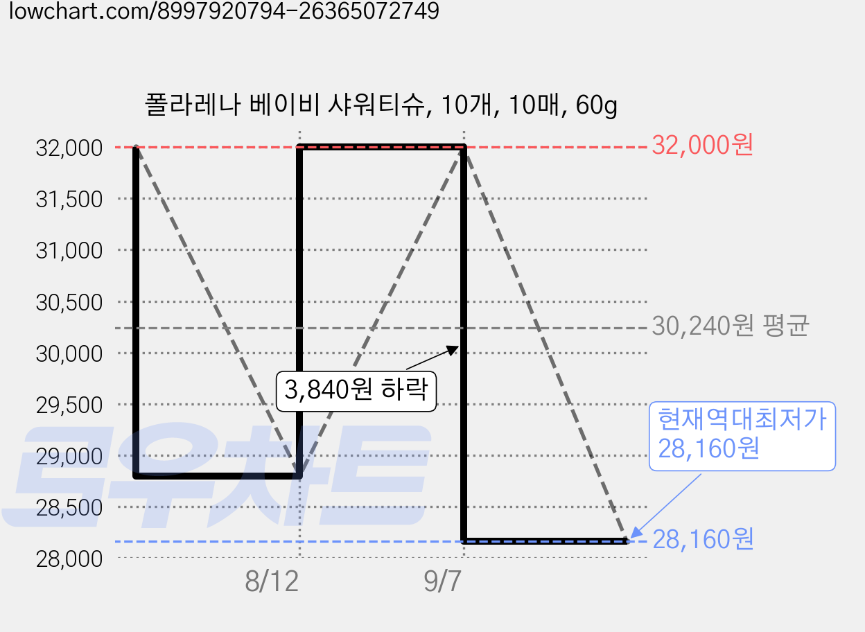 폴라레나 베이비 샤워티슈, 10개, 10매, 60g 가격 변동 차트, 현재가 28,160원, 역대최저가
