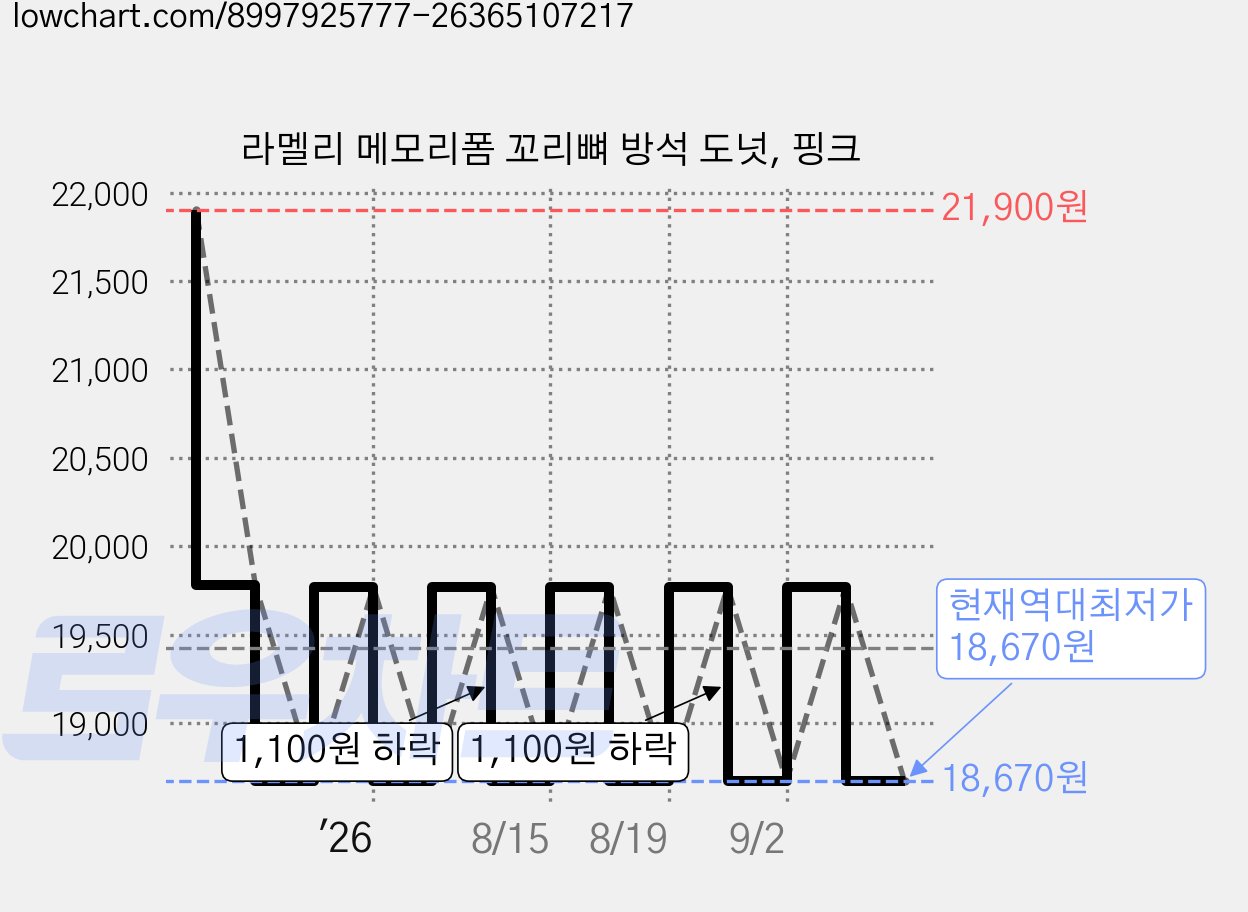 라멜리 메모리폼 꼬리뼈 방석 도넛, 핑크 가격 변동 차트, 현재가 18,670원, 역대최저가