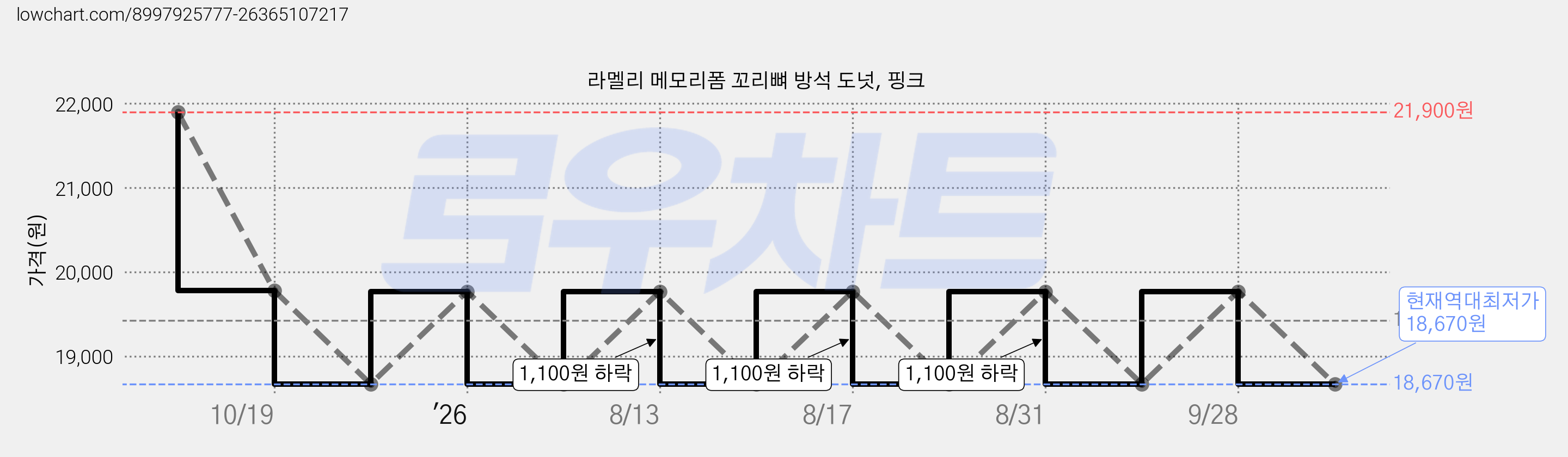 라멜리 메모리폼 꼬리뼈 방석 도넛, 핑크 가격 변동 차트, 현재가 18,670원, 역대최저가