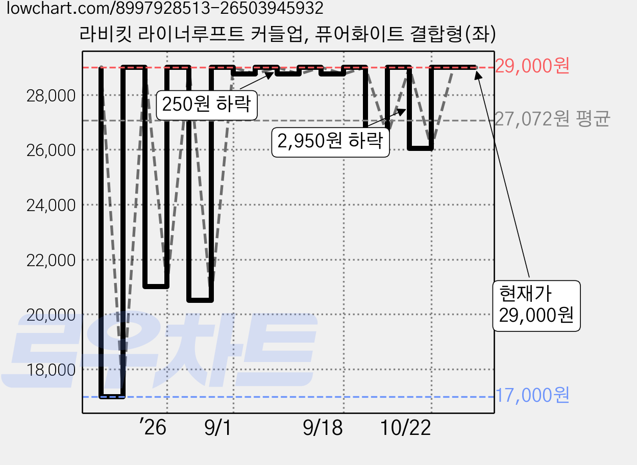 라비킷 라이너루프트 커들업, 퓨어화이트 결합형(좌) 가격 변동 차트, 현재가 25,600원, 관측 최저가 17,000원