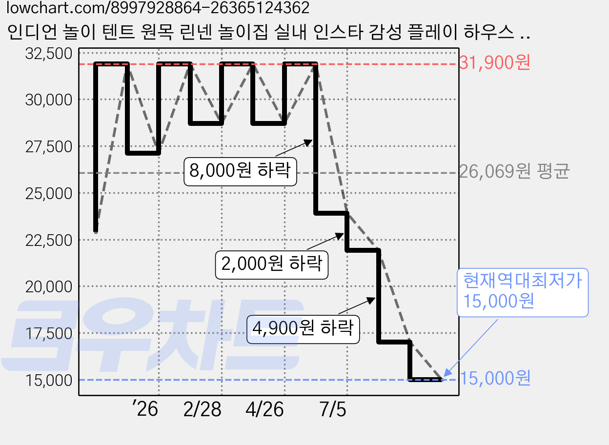 인디언 놀이 텐트 원목 린넨 놀이집 실내 인스타 감성 플레이 하우스 삼각형 튼튼한 홈 인테리어 세탁 가능, 베이지색 (M), 1개 가격 변동 차트, 현재가 15,000원, 역대최저가