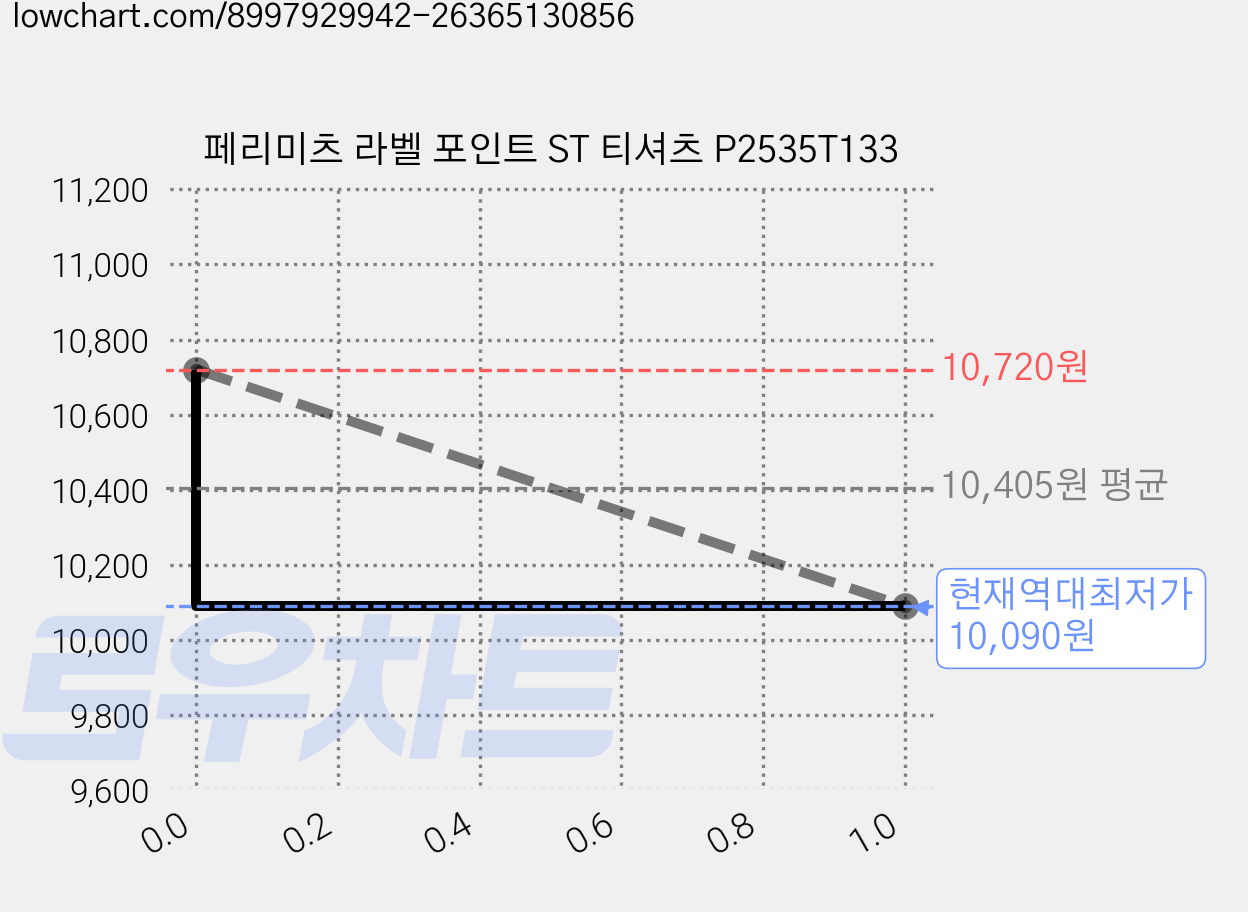 페리미츠 라벨 포인트 ST 티셔츠 P2535T133 가격 변동 차트, 현재가 10,090원, 역대최저가