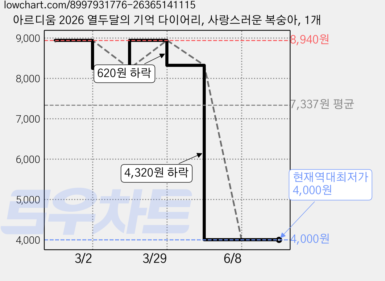아르디움 2026 열두달의 기억 다이어리, 사랑스러운 복숭아, 1개 가격 변동 차트, 현재가 4,000원, 역대최저가