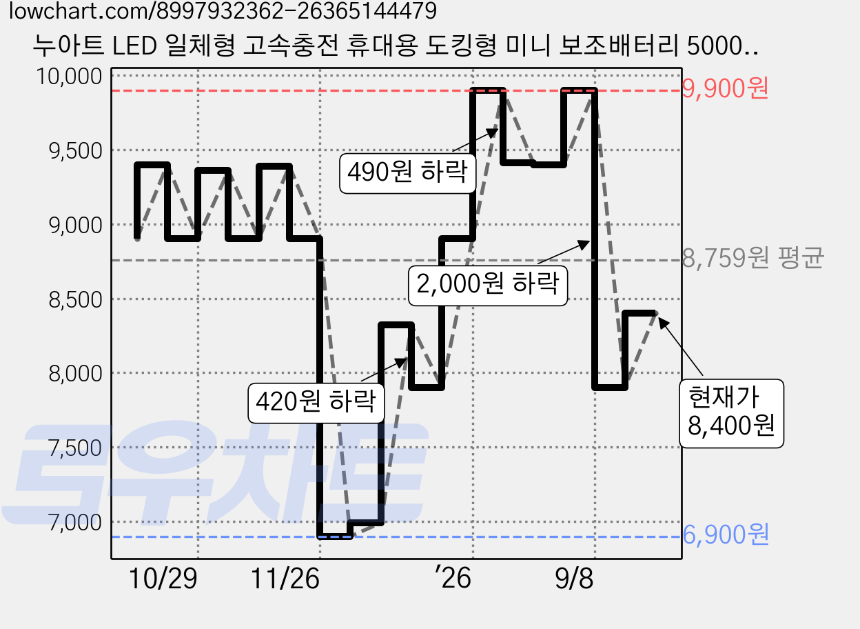 누아트 LED 일체형 고속충전 휴대용 도킹형 미니 보조배터리 5000mAh C타입, 핑크, NAT-LEDDB10WCP 가격 변동 차트, 현재가 8,400원, 관측 최저가 6,900원