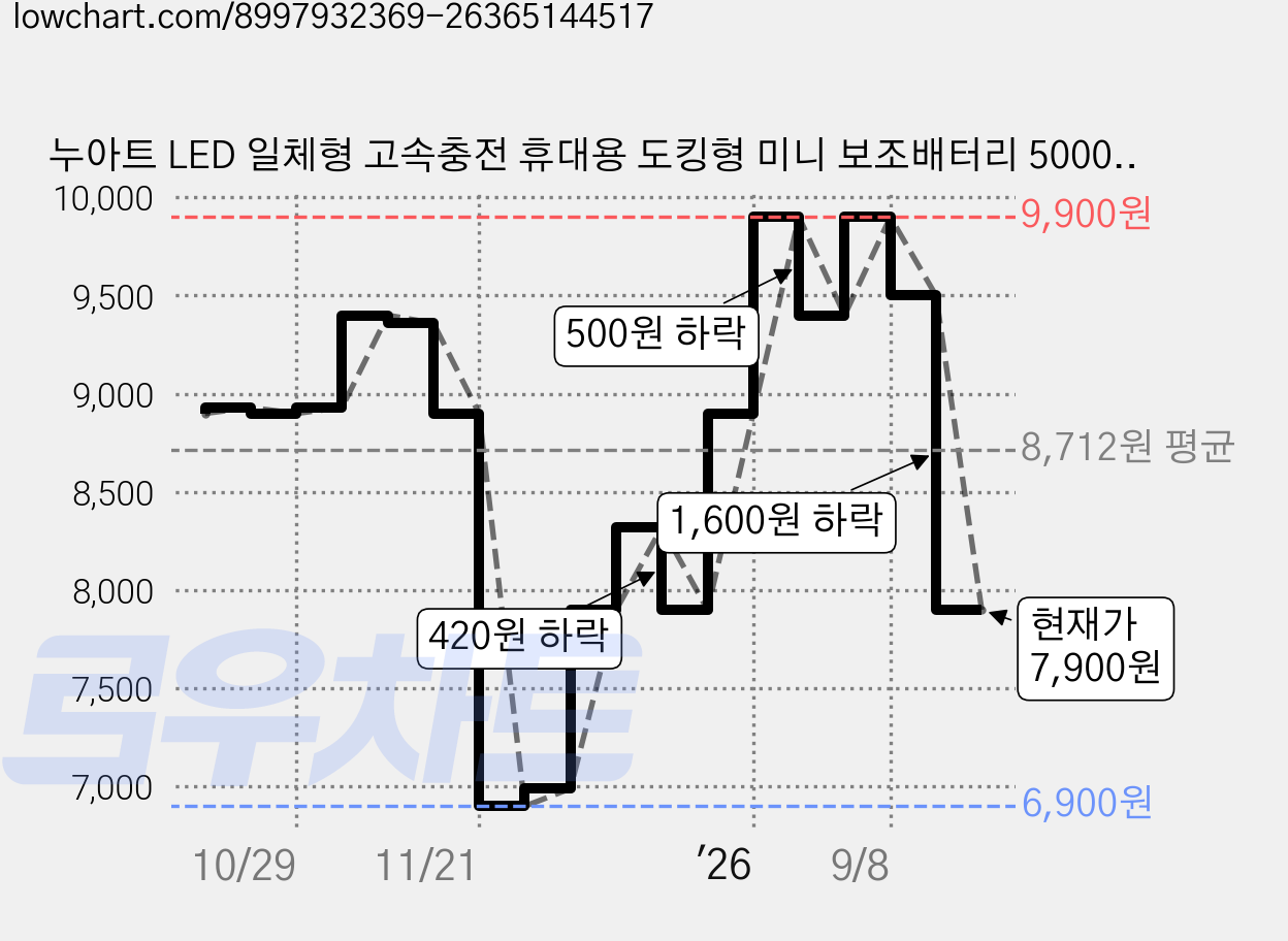누아트 LED 일체형 고속충전 휴대용 도킹형 미니 보조배터리 5000mAh 8핀, NAT-LEDDB10W8, 핑크 가격 변동 차트, 현재가 7,900원, 관측 최저가 6,900원